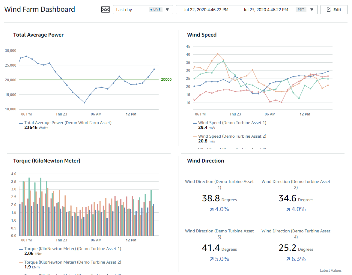 SiteWise Monitorのダッシュボードの例。