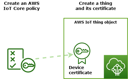 AWS IoT リソースの作成ページ。