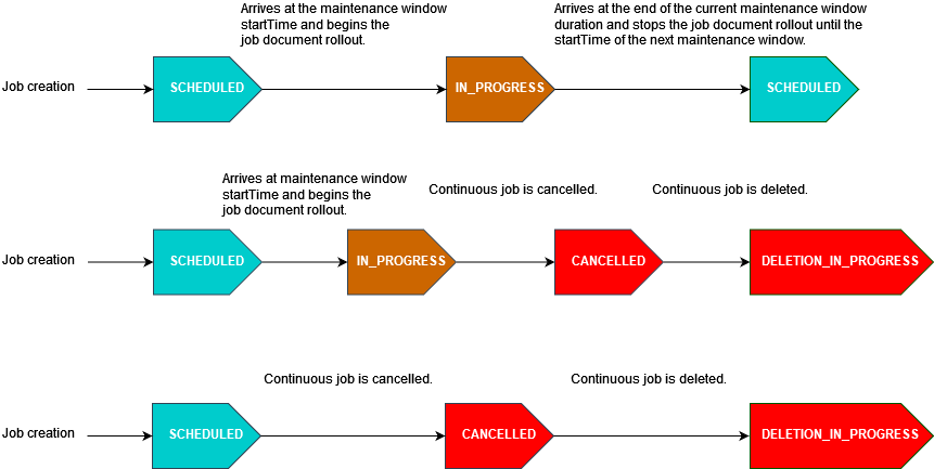 特定のイベントで SCHEDULED、IN_PROGRESS、CANCELLED、DELETION_IN_PROGRESS の状態を進んでいく、連続ジョブのライフサイクルを示す図。