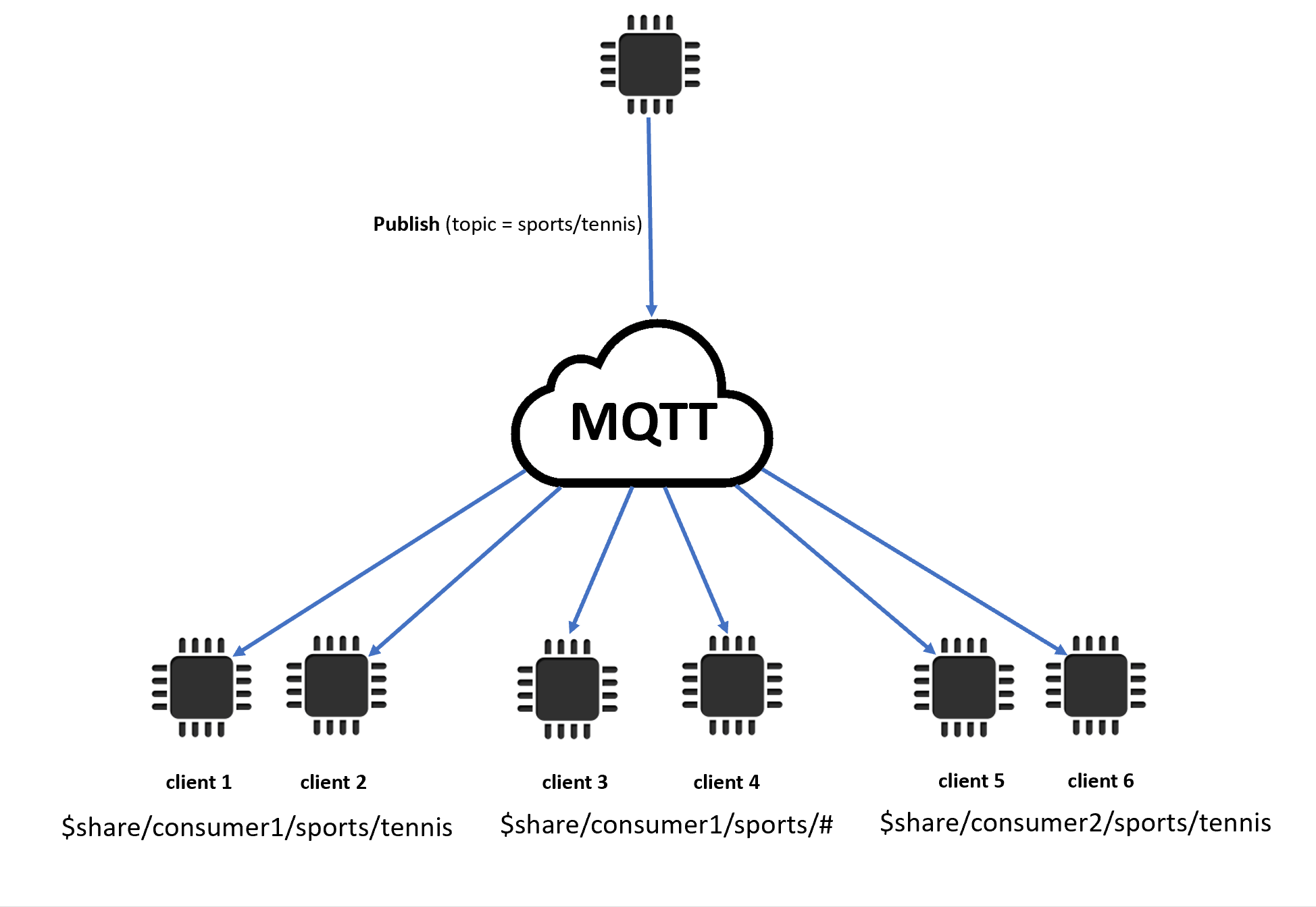 ワイルドカード文字を含む共有サブスクリプション AWS IoT Core。