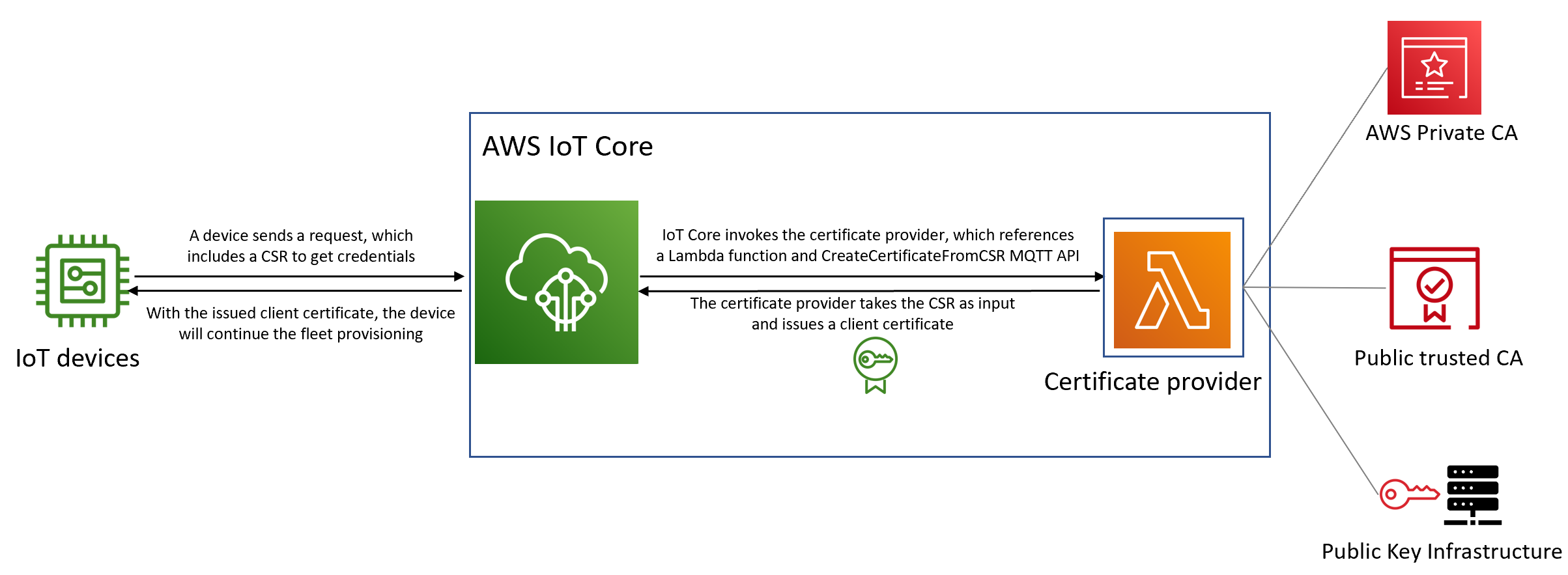 AWS IoT Core フリートプロビジョニングの証明書プロバイダー
