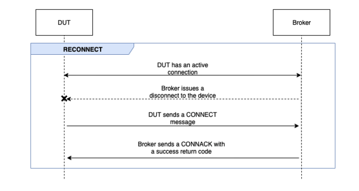DUT とブローカー間の RECONNECT フロー。