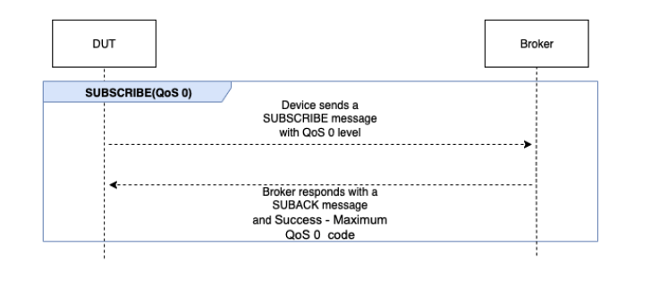デバイスが QoS 0 レベルの SUBSCRIBE メッセージを送信し、ブローカーが SUBACK メッセージと Success Maximum QoS 0 コードで応答する SUBSCRIBE QoS 0 フロー。