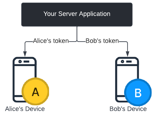 サーバーから各クライアントにトークンを配布する方法 (WebSocket チャネル経由など)。この機能は提供していません。