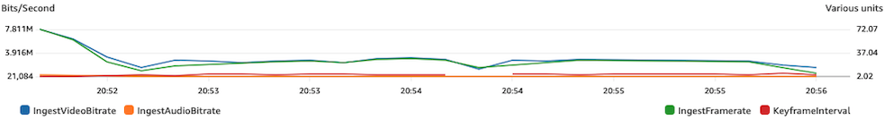 CloudWatch でネットワークまたはハードウェアの問題を確認しています。