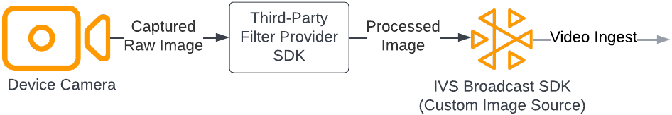 フィルター SDK の出力をカスタム画像入力ソースにフィードすることで、サードパーティーのカメラフィルター SDK を IVS ブロードキャスト SDK と統合する。