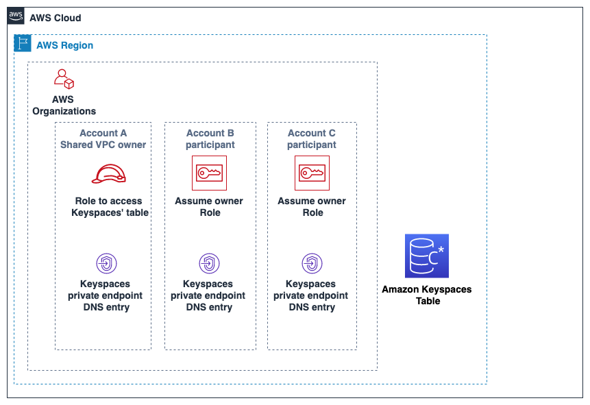 共有 VPC がない同じ AWS リージョン 内の同じ組織に属する 3 つの異なるアカウントを示す図