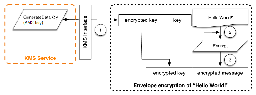 AWS Encryption SDK エンベロープ暗号化。