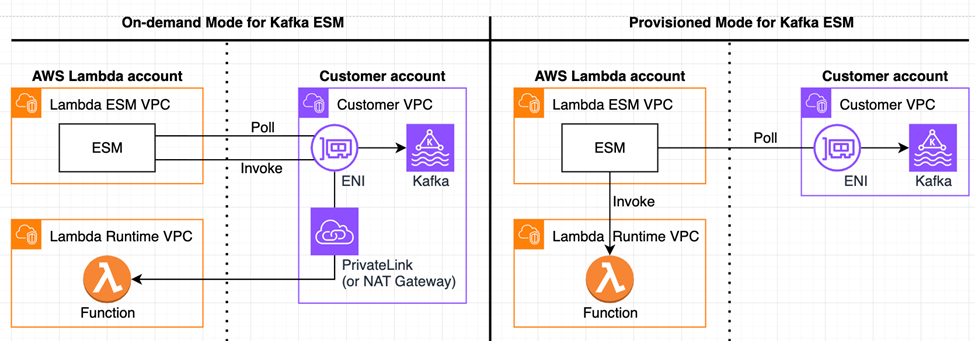 オンデマンドモードとプロビジョニングモードによる Kafka ESM ネットワーク呼び出しの比較