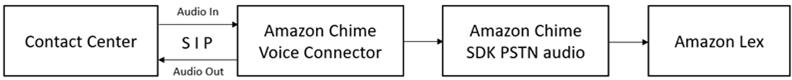 コンタクトセンターと Amazon Lex V2 間の情報は、Amazon Chime SDK を使用してやり取りされます。