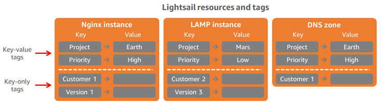 Amazon Lightsail でのタグ付け