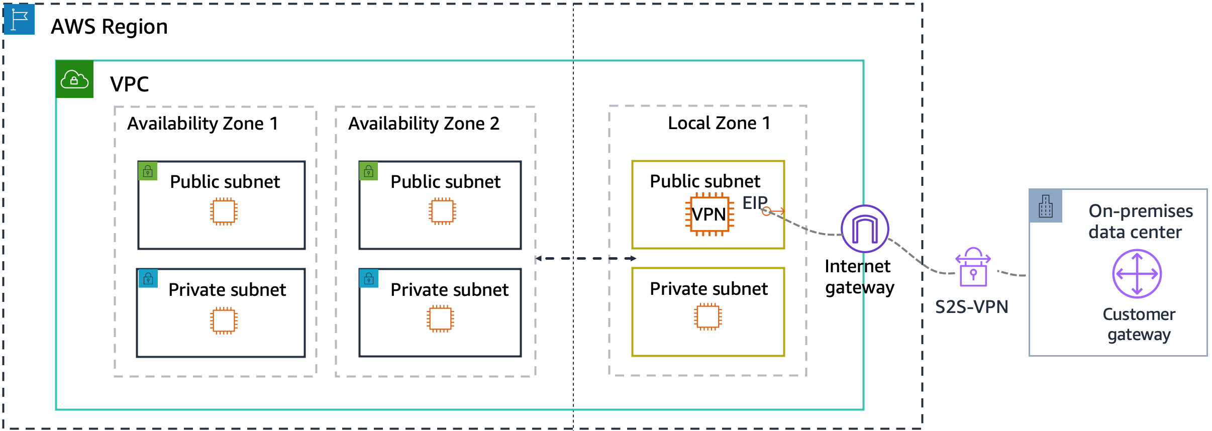 VPC を持つ AWS リージョン。VPC には、2 つのアベイラビリティーゾーンと 1 つのローカルゾーンが含まれています。各ゾーンには、パブリックサブネットとプライベートサブネットがあります。この図は、 AWS リージョン外のカスタマーゲートウェイを備えたオンプレミスデータセンターも示しています。Local Zone のパブリックサブネットには、ソフトウェアベースの VPN ソリューションが含まれています。VPC には、トラフィックがローカルゾーンのパブリックサブネットからカスタマーデータセンターに流れるインターネットゲートウェイがあります。