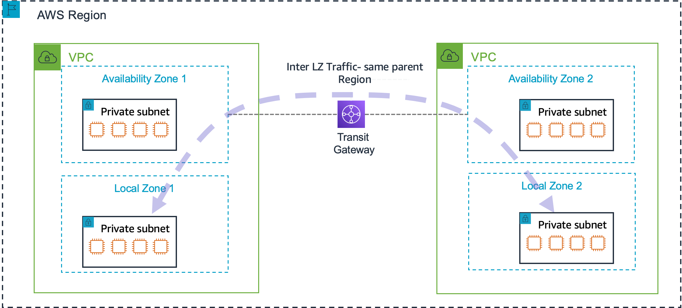 2 つの VPCsを持つ AWS リージョン。各 VPC には、アベイラビリティーゾーンとローカルゾーンが含まれています。各ゾーンにはプライベートサブネットがあります。トランジットゲートウェイ接続は、2 つのローカルゾーン間のトラフィックを容易にします。