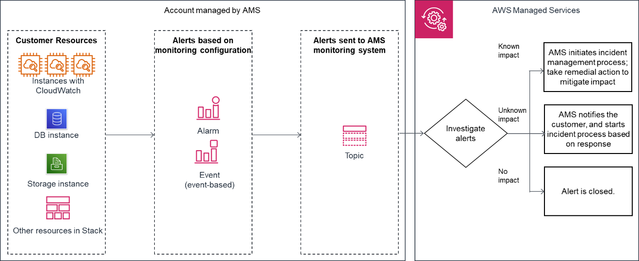 AMS モニタリングアーキテクチャ。