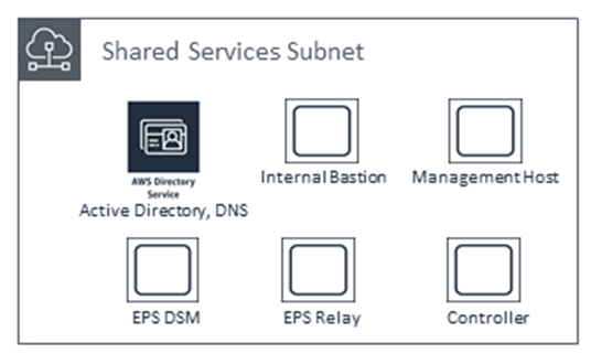 共有サービスサブネットには、アクティブディレクトリ、内部踏み台、管理ホスト、EPS DSM、EPS リレー、コントローラーが含まれます。