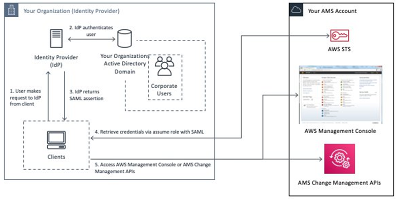 AWS STS、 AWS マネジメントコンソール、AMS 変更管理 APIsおよび組織内のさまざまなユーザータイプの関係。
