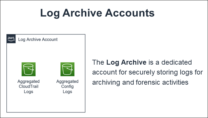 Log Archive Account diagram showing Aggregated CloudTrail Logs and Aggregated Config Logs icons.
