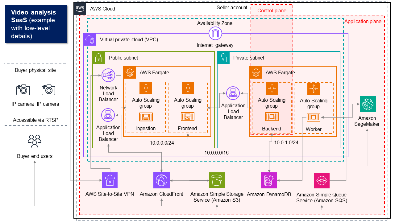 低レベルの詳細を持つ架空のビデオ分析 SaaS アプリケーションのアーキテクチャ図。詳細には AWS AWS Fargate、コントロールプレーンとアプリケーションプレーンの一部としてグループ化およびラベル付けされた、Virtual Private Cloud (VPC)、Amazon SageMaker AI のサービスアイコンが含まれます。