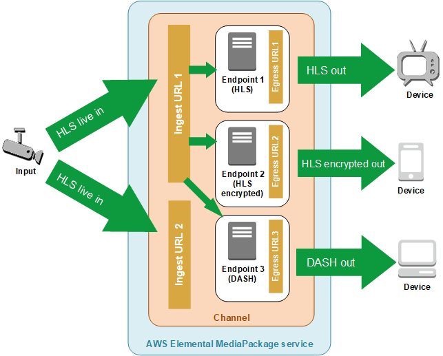 MediaPackage のワークフロー