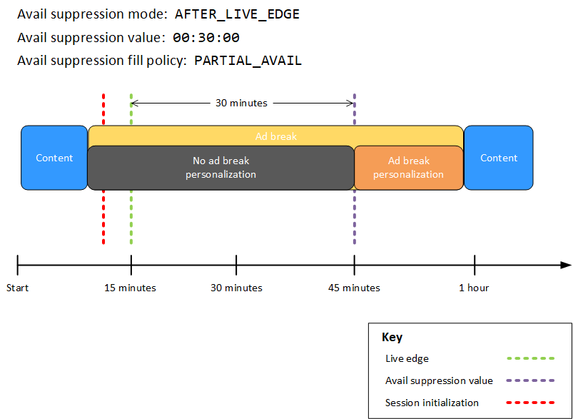 avail 抑制モードを に設定しAFTER_LIVE_EDGE、avail 抑制値を に設定し00:30:00、avail 抑制フィルポリシーを に設定しPARTIAL_AVAIL、ライブエッジの前にセッションの初期化を行い、avail 抑制期間の前、最中、後に広告ブレークを進行中の MediaTailor 広告ブレークパーソナライゼーション。