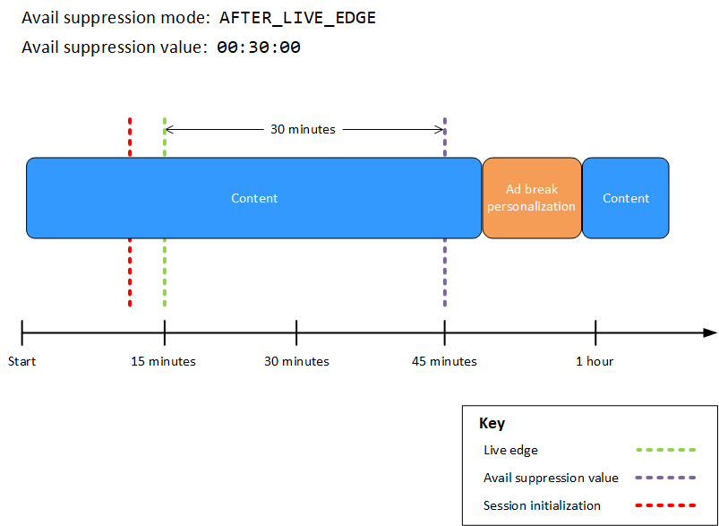 MediaTailor 広告ブレークのパーソナライゼーション。avail 抑制モードを に設定しAFTER_LIVE_EDGE、avail 抑制値を に設定し00:30:00、ライブエッジの前にセッションを初期化します。