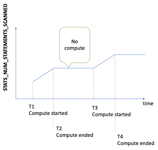 時間の経過に伴う StatsNumStatementsScanned 値のグラフ