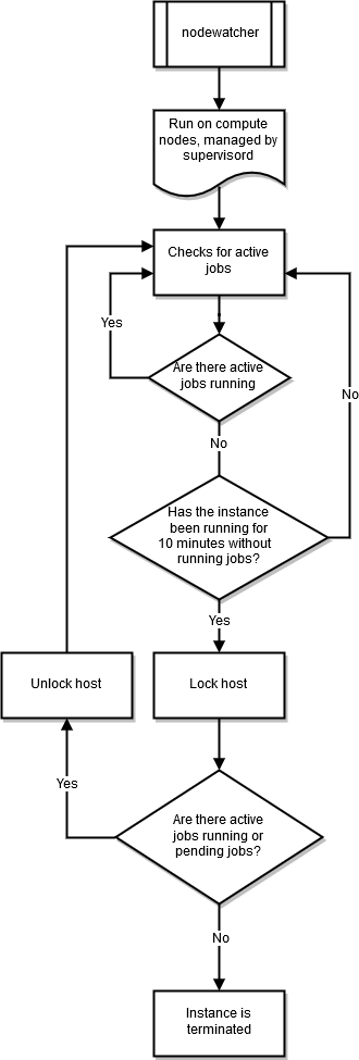 nodewatcher のワークフロー
