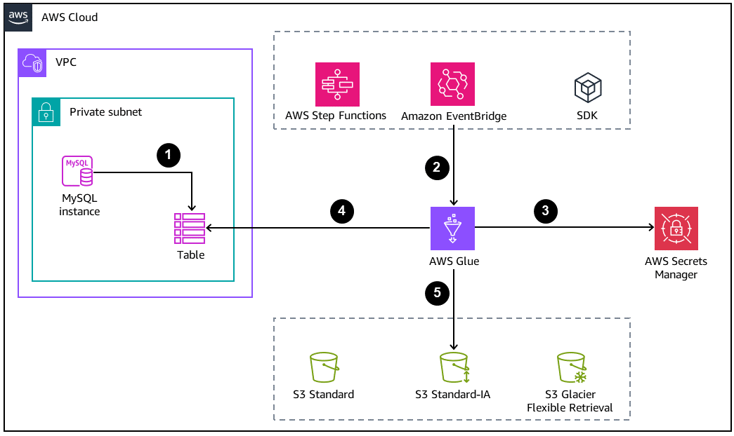 データをアーカイブするための 5 ステップのプロセス。