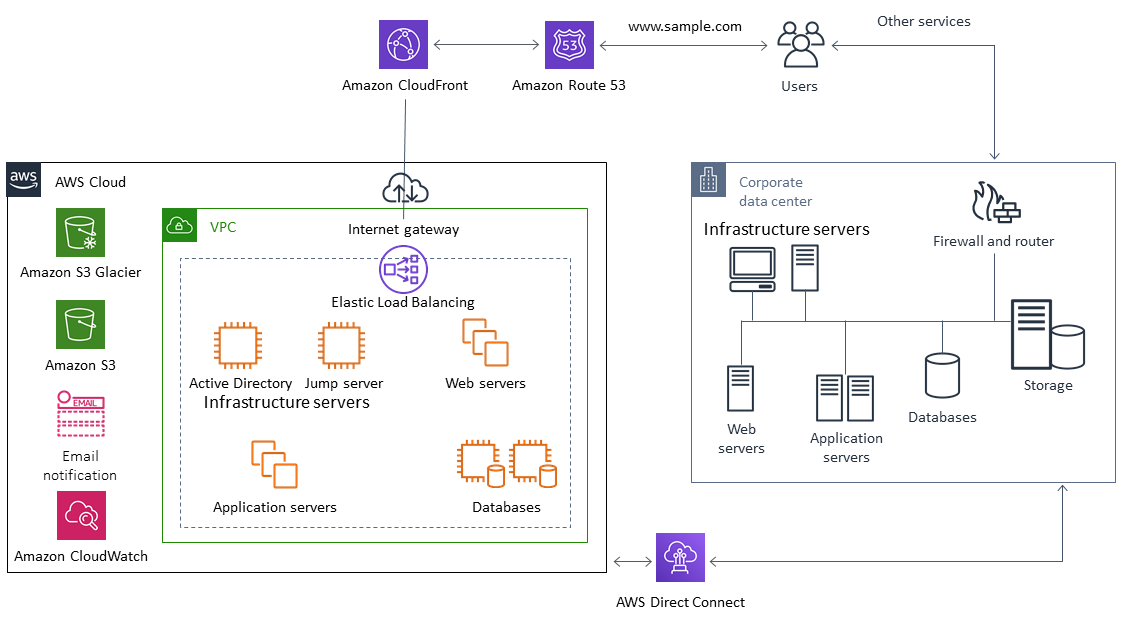 、Amazon Route 53 AWS Direct Connect、Amazon CloudFront AWS を使用して と通信するデータセンター。