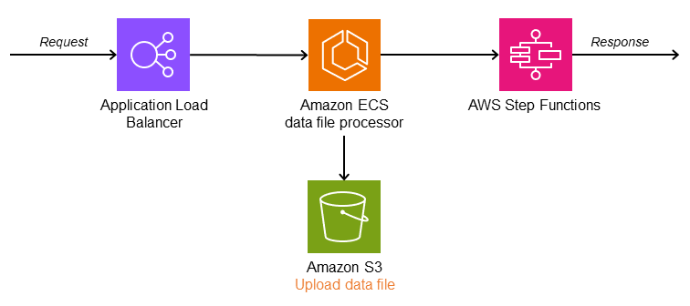 AWS アーキテクチャでの分散方法による散布図の実装