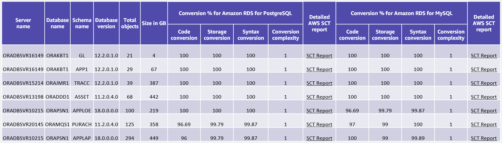 オープンソースデータベースエンジンに移行する早期候補となる Oracle データベースのサンプル AWS SCT レポート