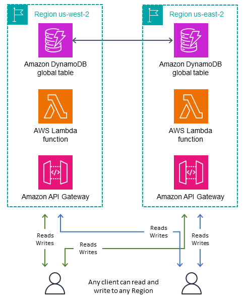 DynamoDB グローバルテーブルにプライマリ書き込みモードはありません。