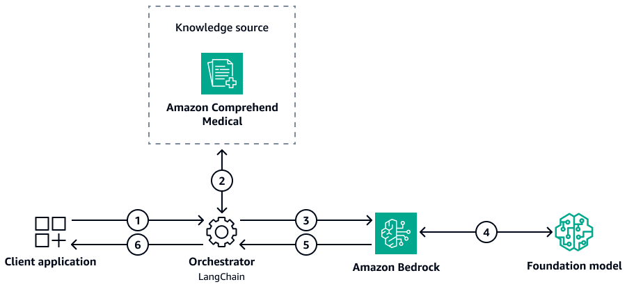 Amazon Comprehend Medical をナレッジソースとして使用する RAG ワークフロー。