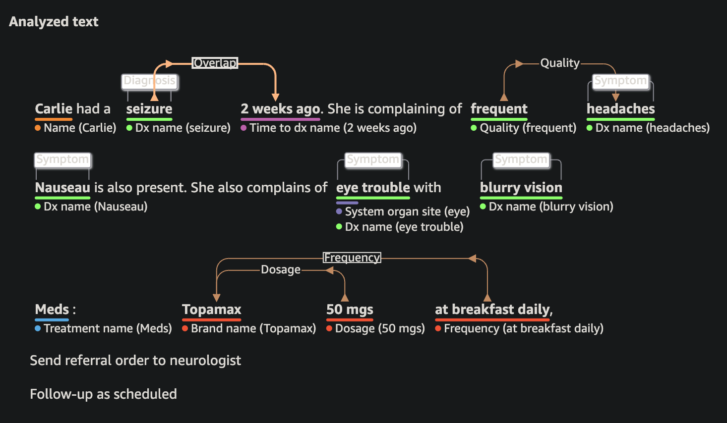 Amazon Comprehend Medical でのエンティティ検出。