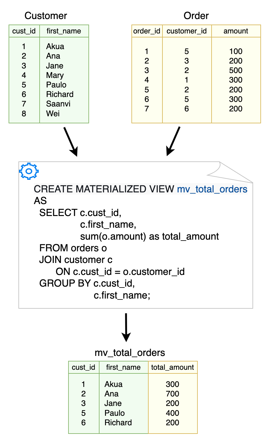 2 つのベーステーブルを含む SQL クエリ
