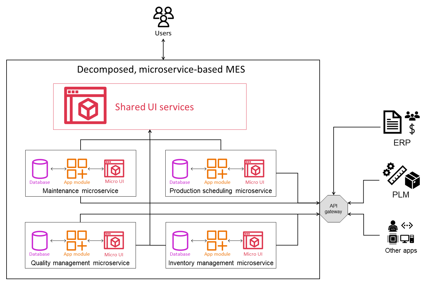 分解されたマイクロサービスベースの MES