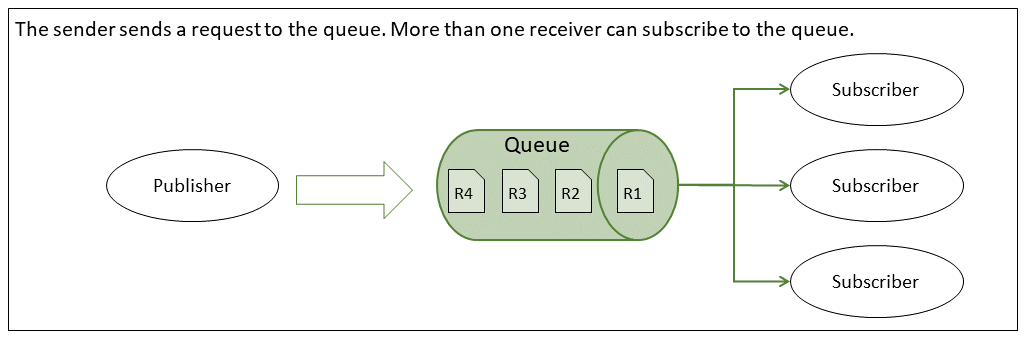 MES での Pub/sub 通信