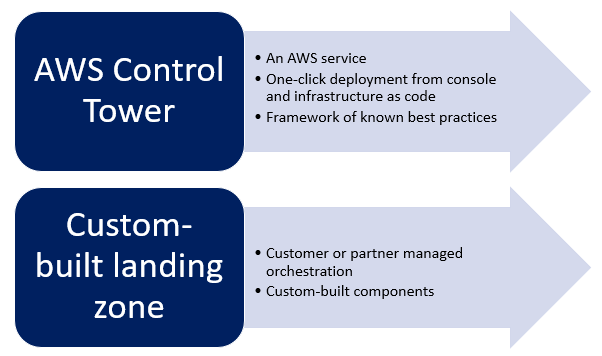 AWS Control Tower とカスタマイズされたランディングゾーンの違い。