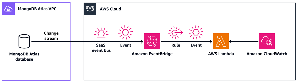 MongoDB Atlas を Amazon EventBridge と統合して、イベント駆動型アーキテクチャを実装します。
