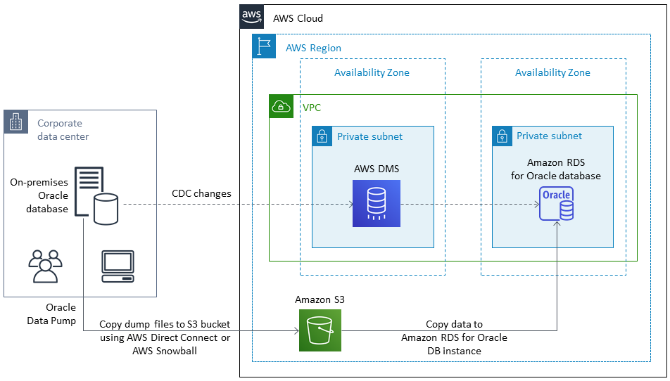 Oracle Data Pump と AWS DMS を使用してオンプレミスの Oracle データベースを Amazon RDS に移行する