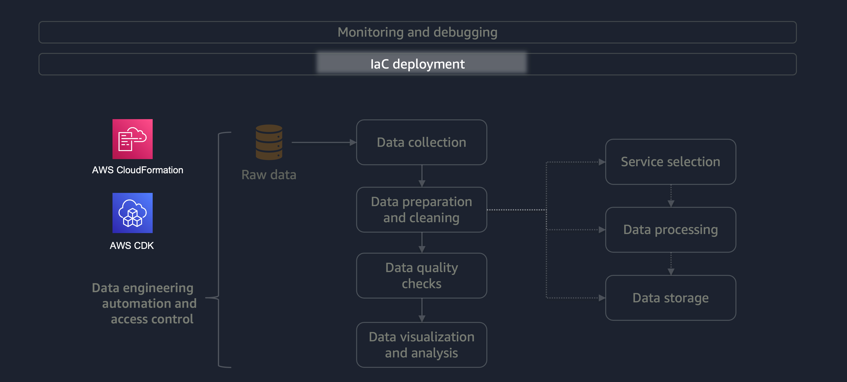 IaC デプロイの図