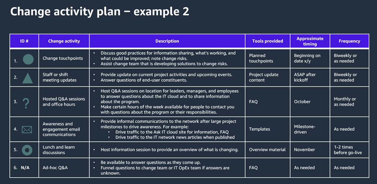 「HIPAA エンゲージメント戦略と計画」から派生した変更アクティビティ計画の 2 番目の例。