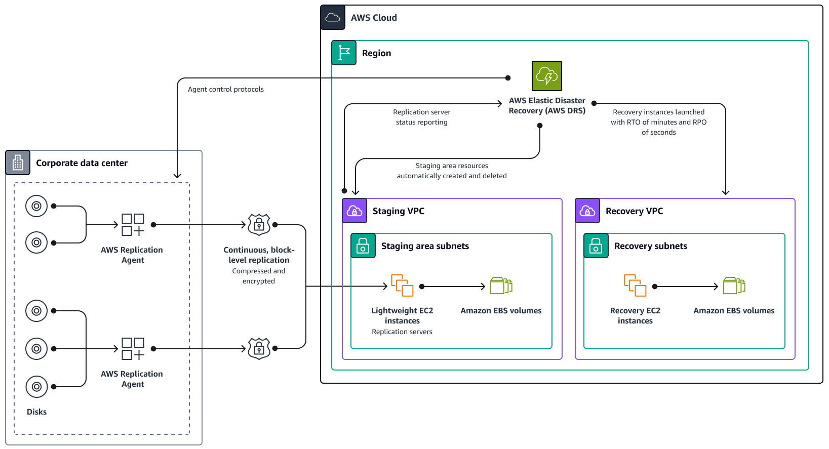 Elastic Disaster Recovery アーキテクチャ