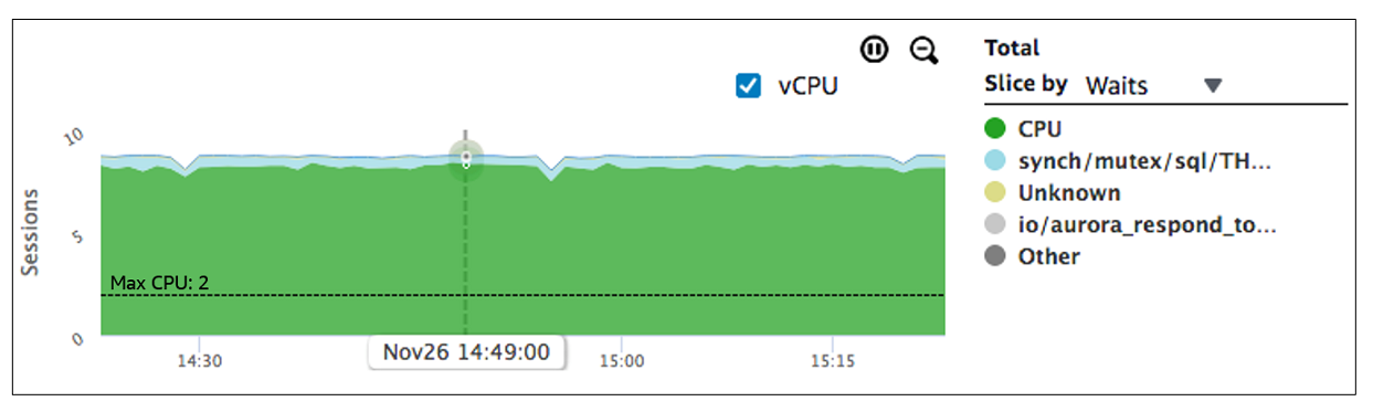 Graph showing vCPU usage over time, with a maximum CPU of 2 and consistent usage around 9.