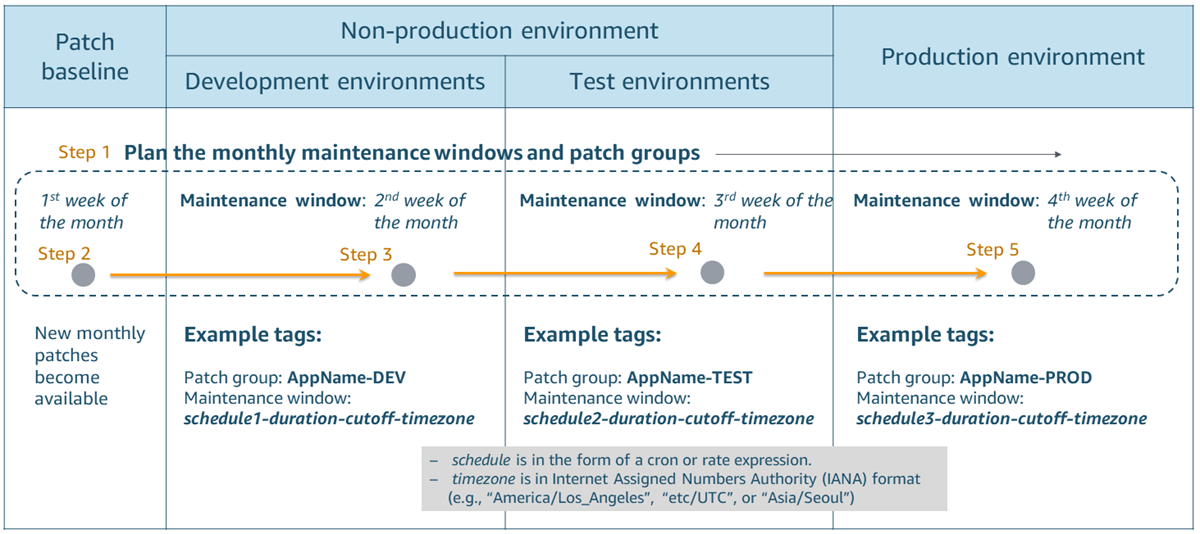 Patch management workflow