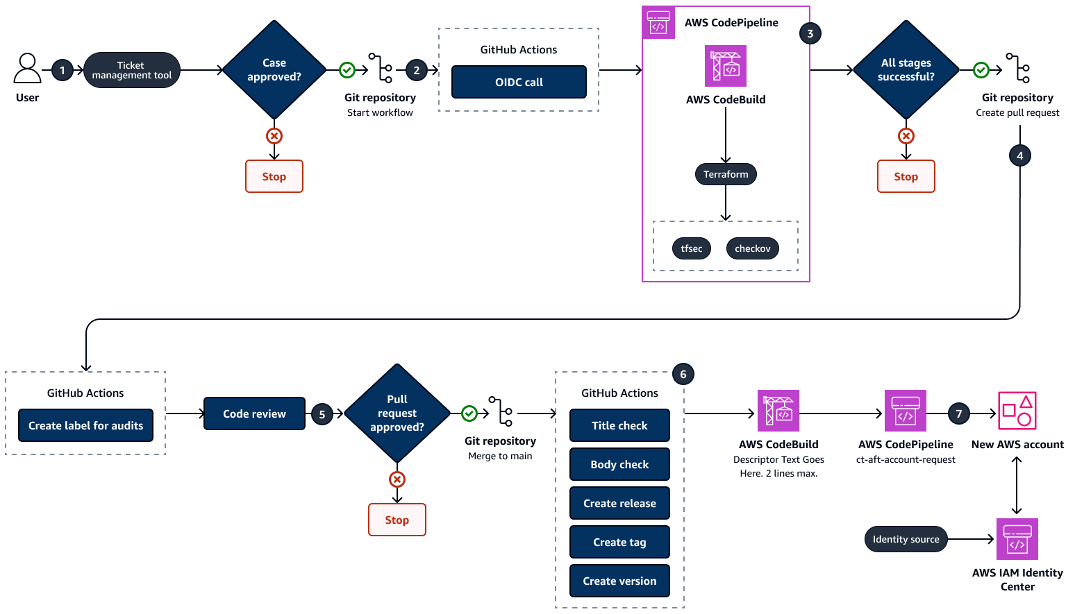 GitHub Actions とチケット管理ツールを使用するワークフロー。