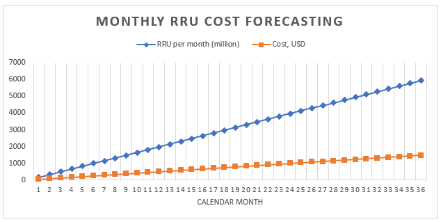 RRU の消費量はコストよりも急激に増加します。