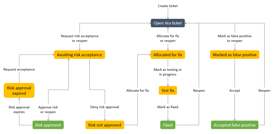 Jira 課題のワークフロー図。問題を解決したり、リスクを受け入れることも、誤検出としてマークすることもできます。