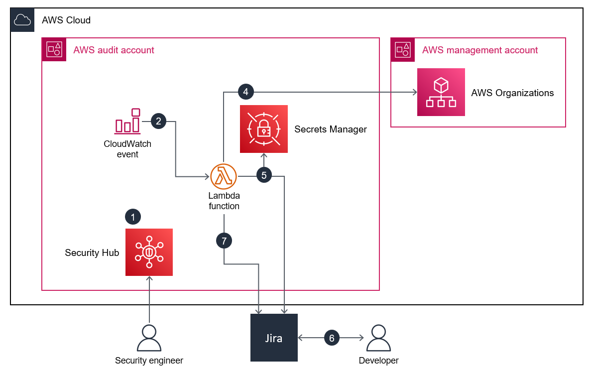 開発者が課題を修正したときの Jira と Security Hub の統合を示すアーキテクチャ図。