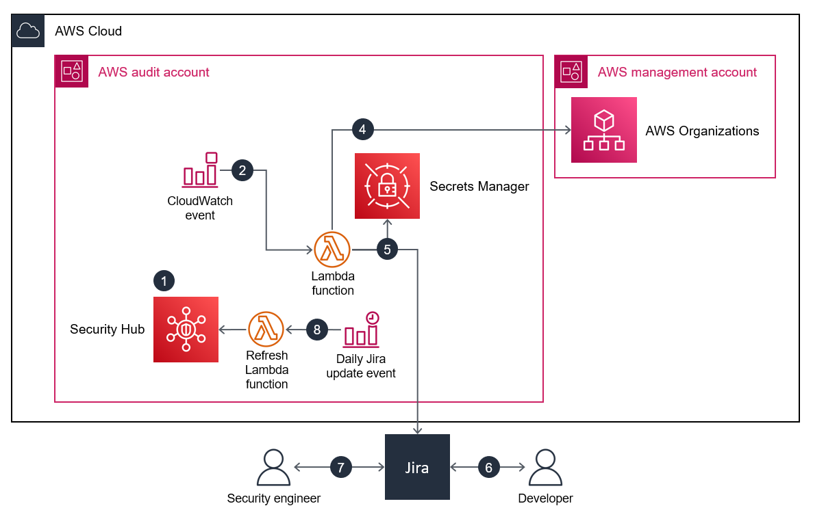アーキテクチャ図表では、開発者が検出結果のリスクを受け入れる場合、 Jira と セキュリティハブを表示します。